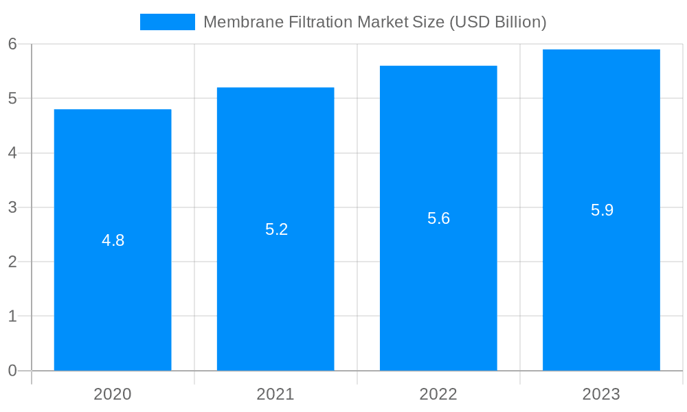 Membrane Filtration Market Market Size and Forecast (2024-2030)