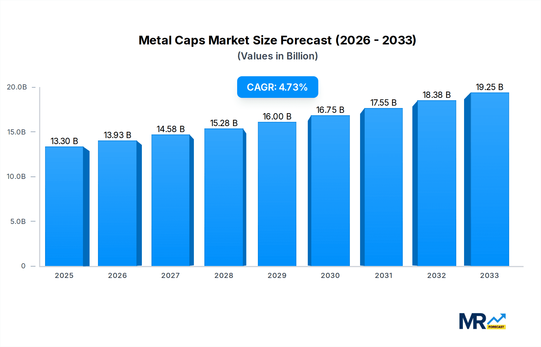 Metal Caps Market Size and Forecast (2024-2030)