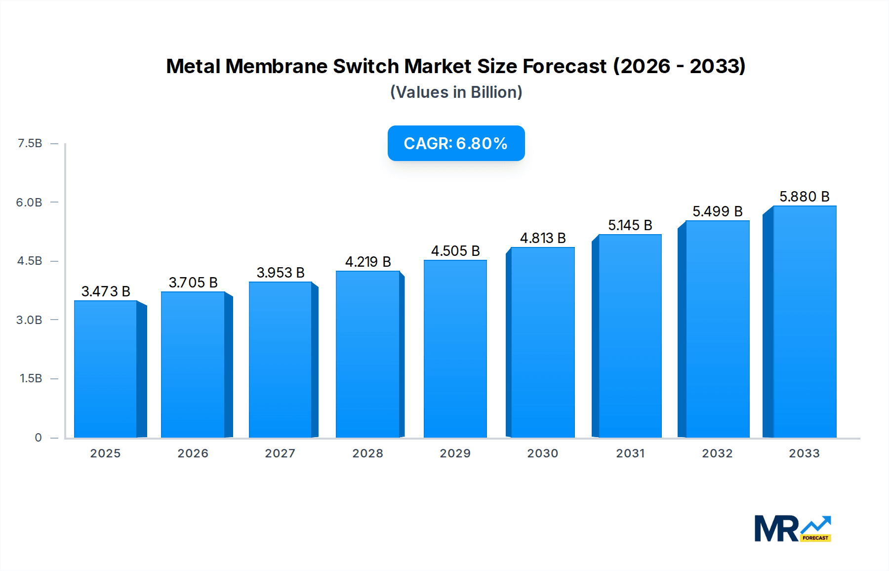Metal Membrane Switch Market Size and Forecast (2024-2030)