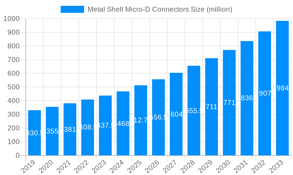 Metal Shell Micro-D Connectors Market Size and Forecast (2024-2030)