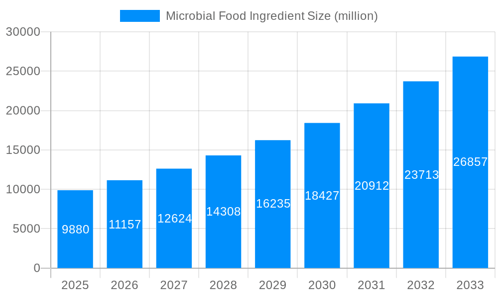 Microbial Food Ingredient Market Size and Forecast (2024-2030)