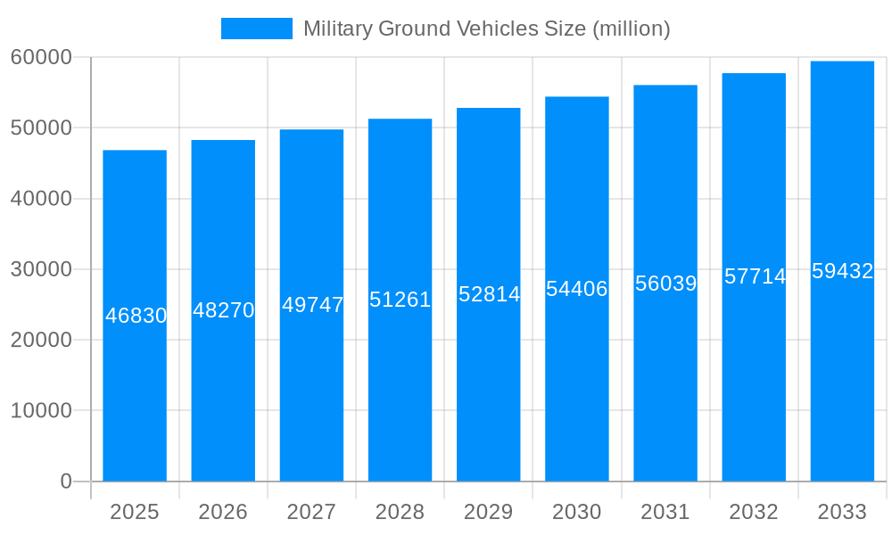 Military Ground Vehicles Market Size and Forecast (2024-2030)
