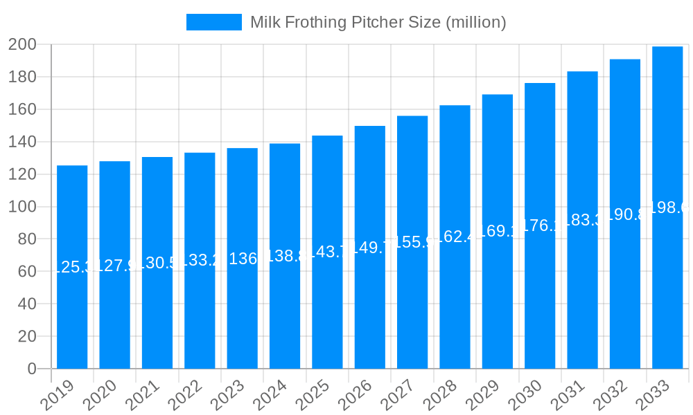 Milk Frothing Pitcher Market Size and Forecast (2024-2030)