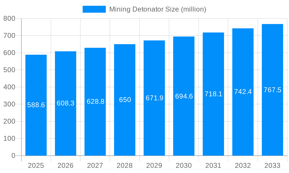 Mining Detonator Market Size and Forecast (2024-2030)