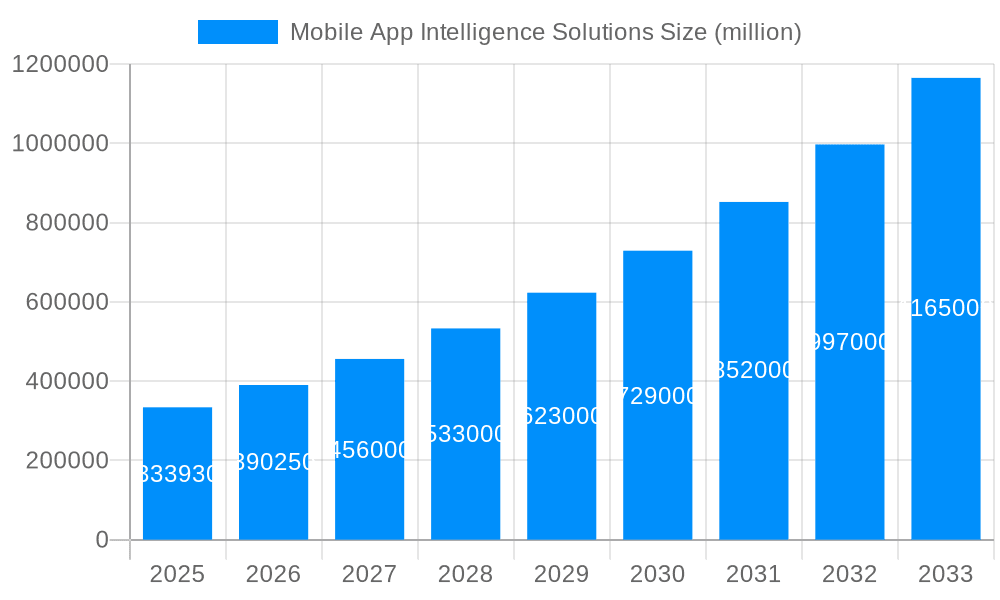 Mobile App Intelligence Solutions Market Size and Forecast (2024-2030)