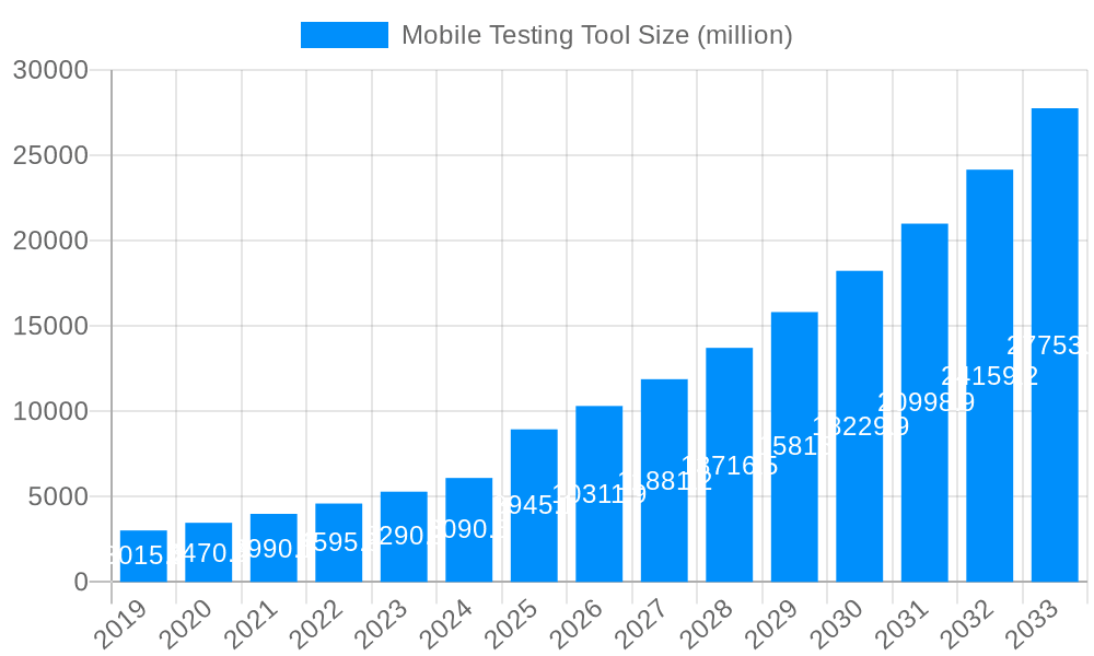 Mobile Testing Tool Market Size and Forecast (2024-2030)