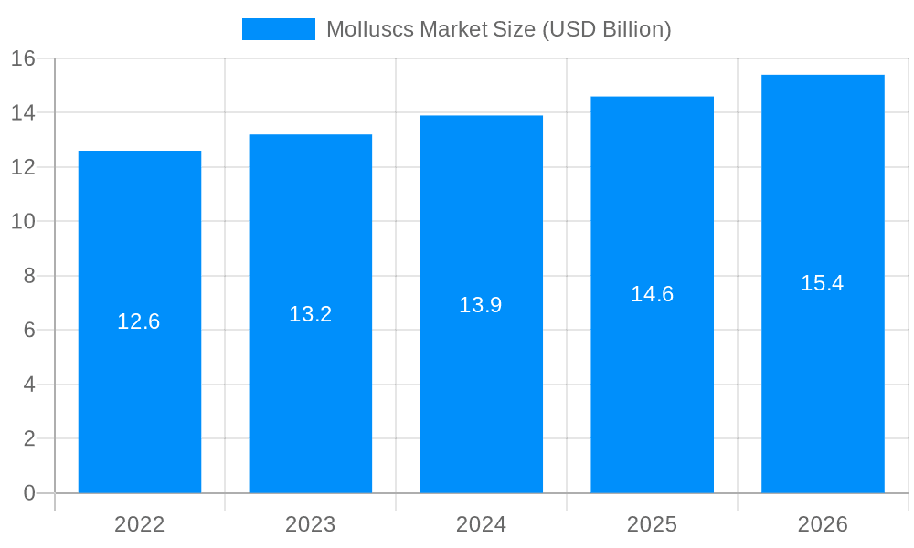 Molluscs Market Market Size and Forecast (2024-2030)