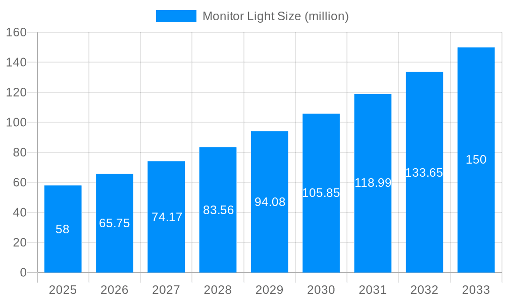 Monitor Light Market Size and Forecast (2024-2030)