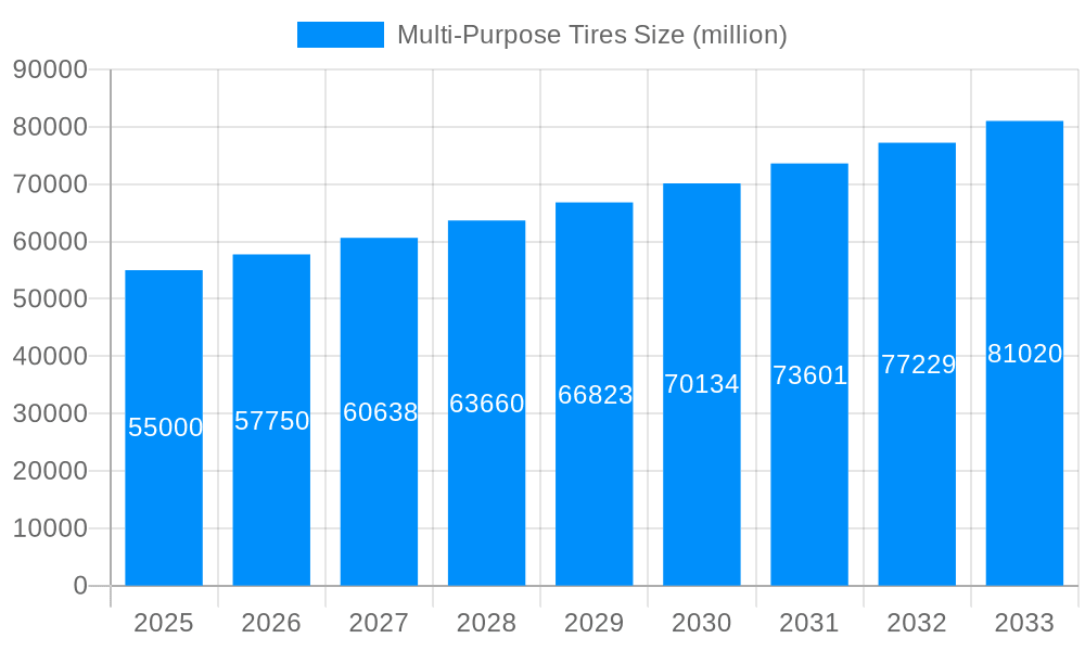 Multi-Purpose Tires Market Size and Forecast (2024-2030)