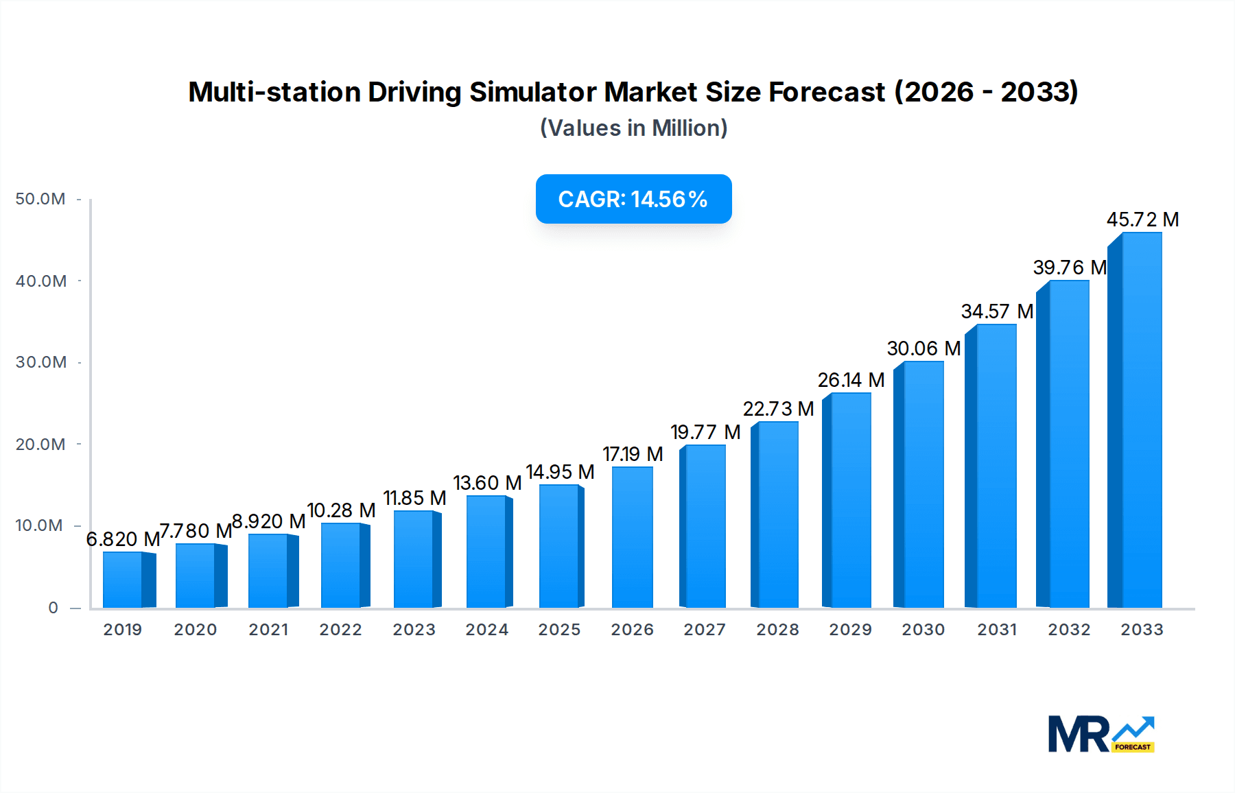 Multi-station Driving Simulator Market Size and Forecast (2024-2030)