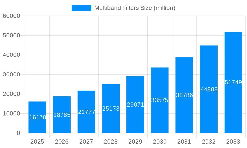 Multiband Filters Market Size and Forecast (2024-2030)