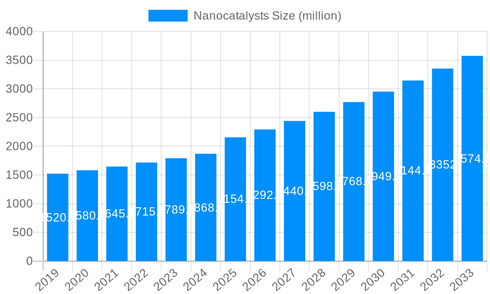 Nanocatalysts Market Size and Forecast (2024-2030)