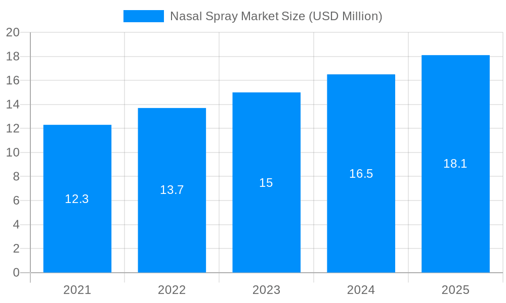 Nasal Spray Market Market Size and Forecast (2024-2030)