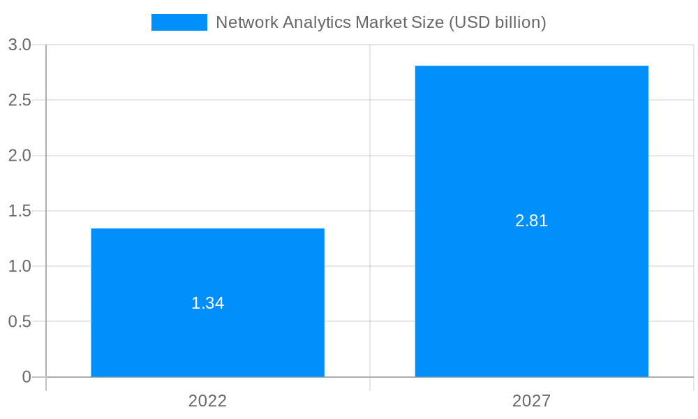 Network Analytics Market Market Size and Forecast (2024-2030)