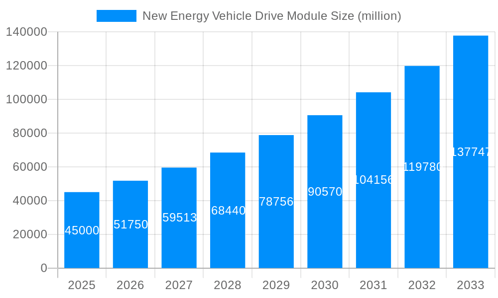 New Energy Vehicle Drive Module Market Size and Forecast (2024-2030)