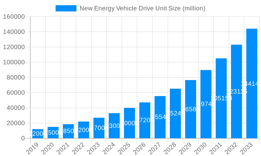 New Energy Vehicle Drive Unit Market Size and Forecast (2024-2030)