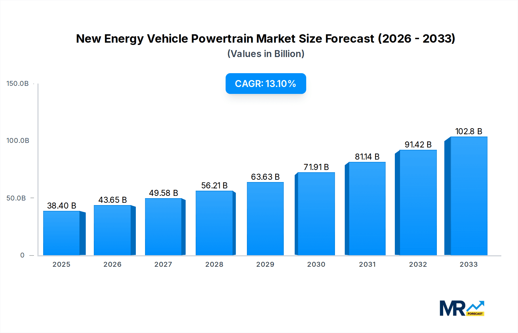 New Energy Vehicle Powertrain Market Size and Forecast (2024-2030)