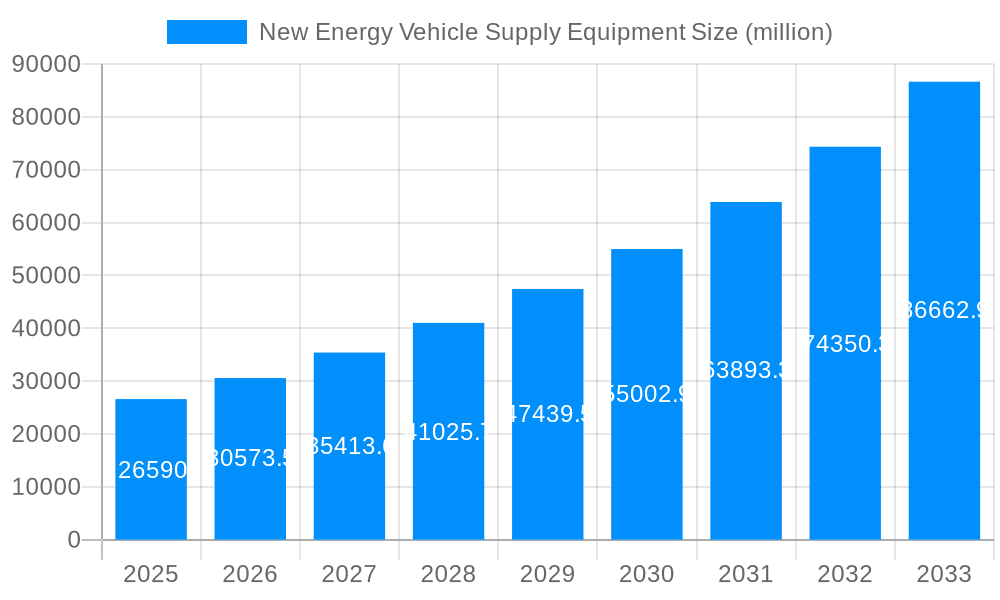 New Energy Vehicle Supply Equipment Market Size and Forecast (2024-2030)