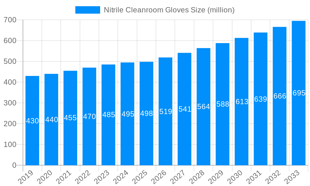 Nitrile Cleanroom Gloves Market Size and Forecast (2024-2030)