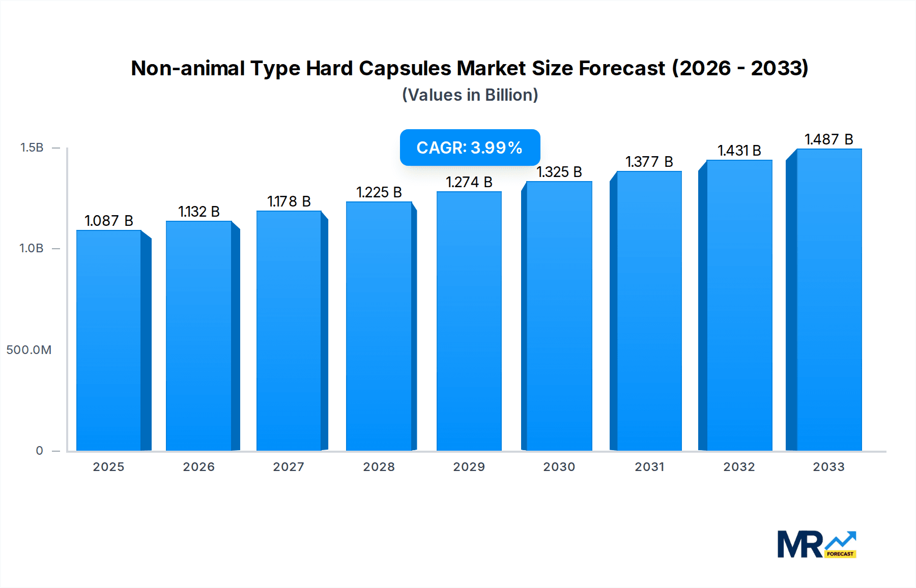 Non-animal Type Hard Capsules Market Size and Forecast (2024-2030)