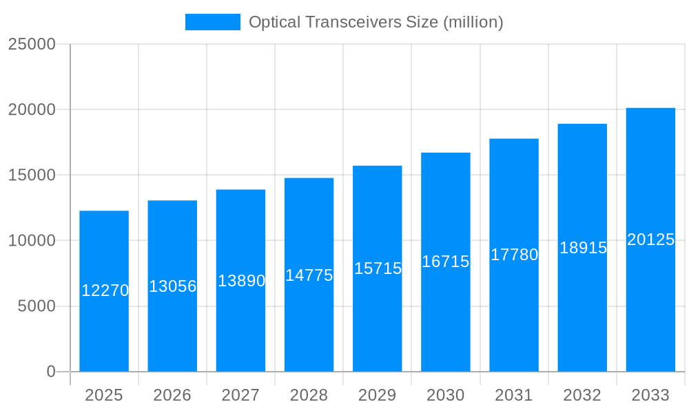 Optical Transceivers Market Size and Forecast (2024-2030)