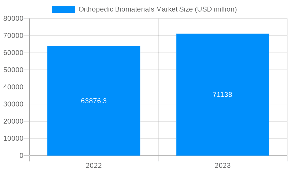 Orthopedic Biomaterials Market Market Size and Forecast (2024-2030)