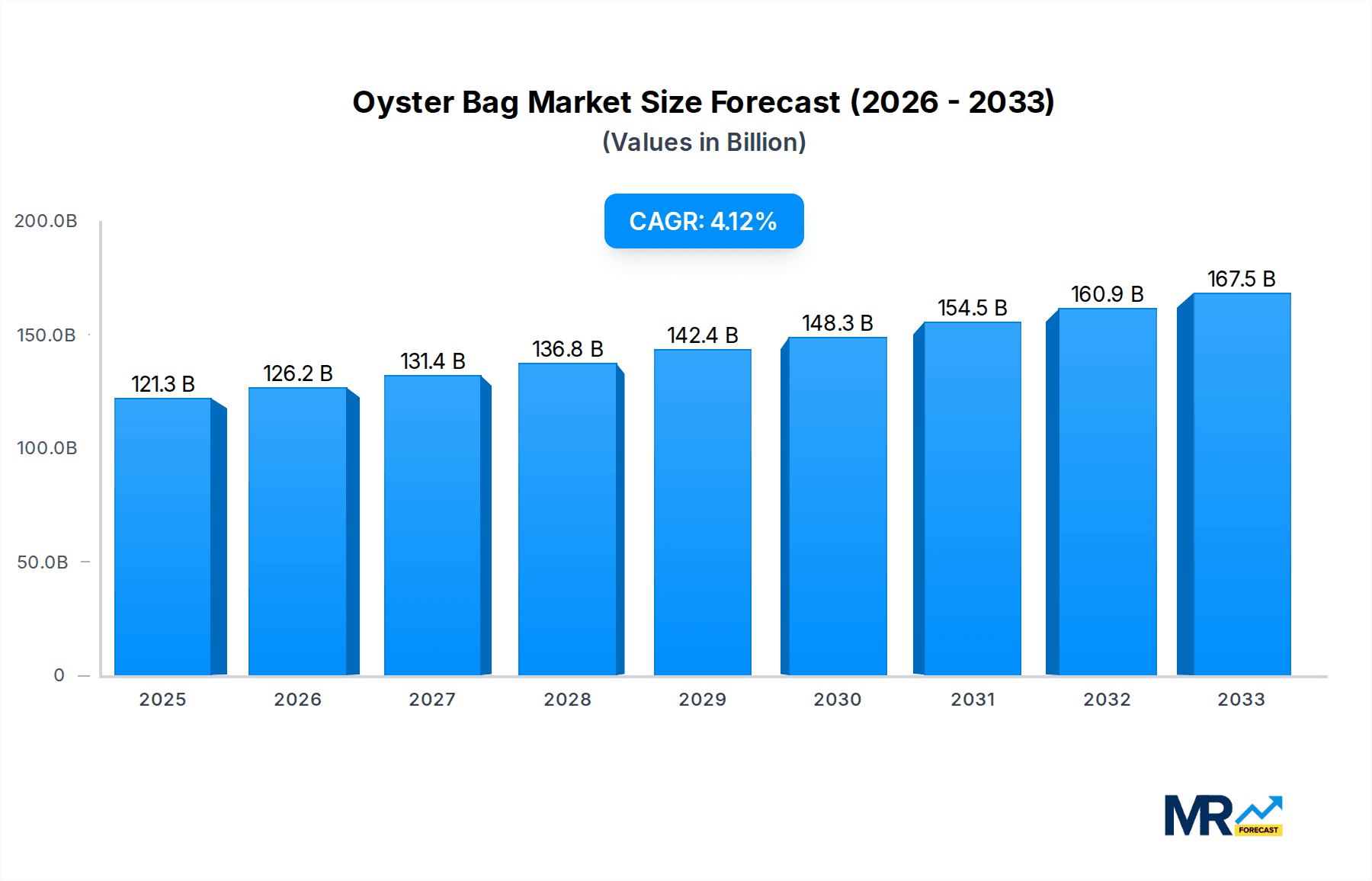 Oyster Bag Market Size and Forecast (2024-2030)