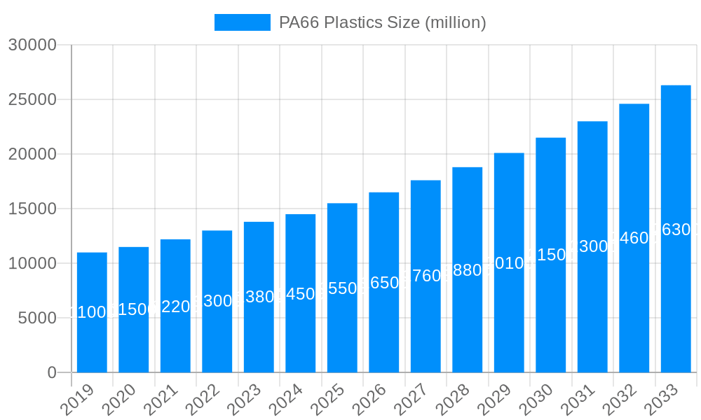 PA66 Plastics Market Size and Forecast (2024-2030)