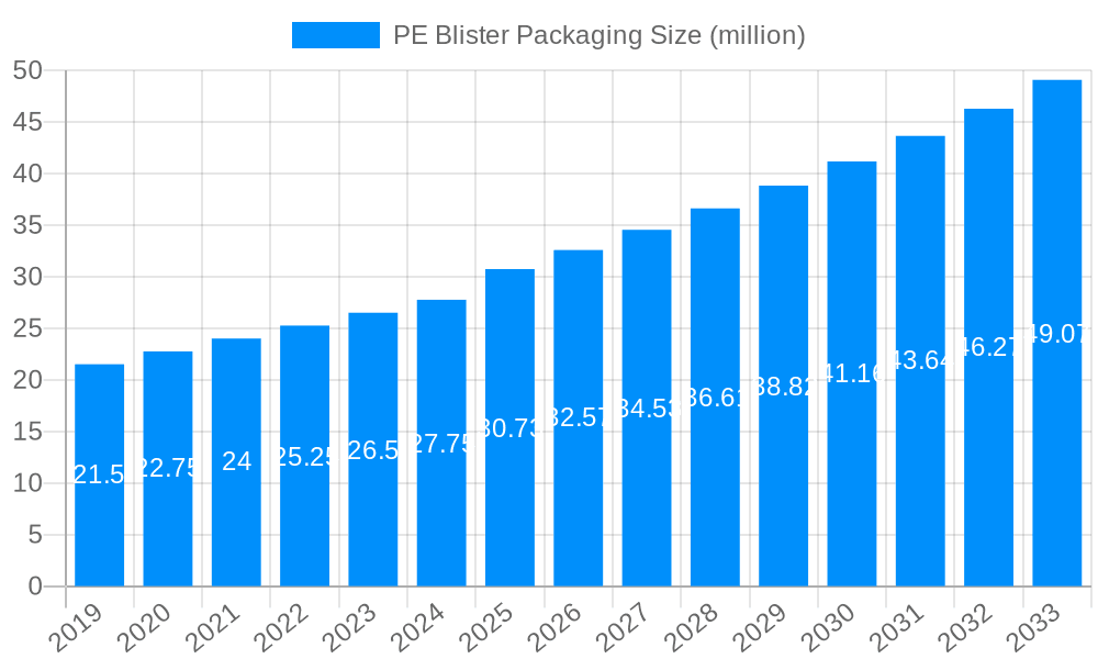 PE Blister Packaging Market Size and Forecast (2024-2030)