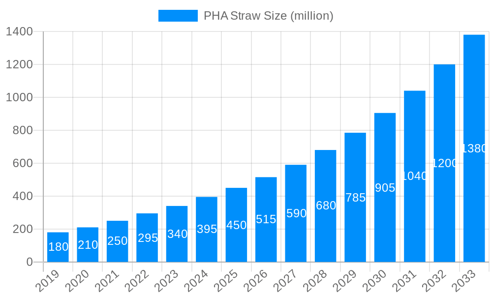 PHA Straw Market Size and Forecast (2024-2030)