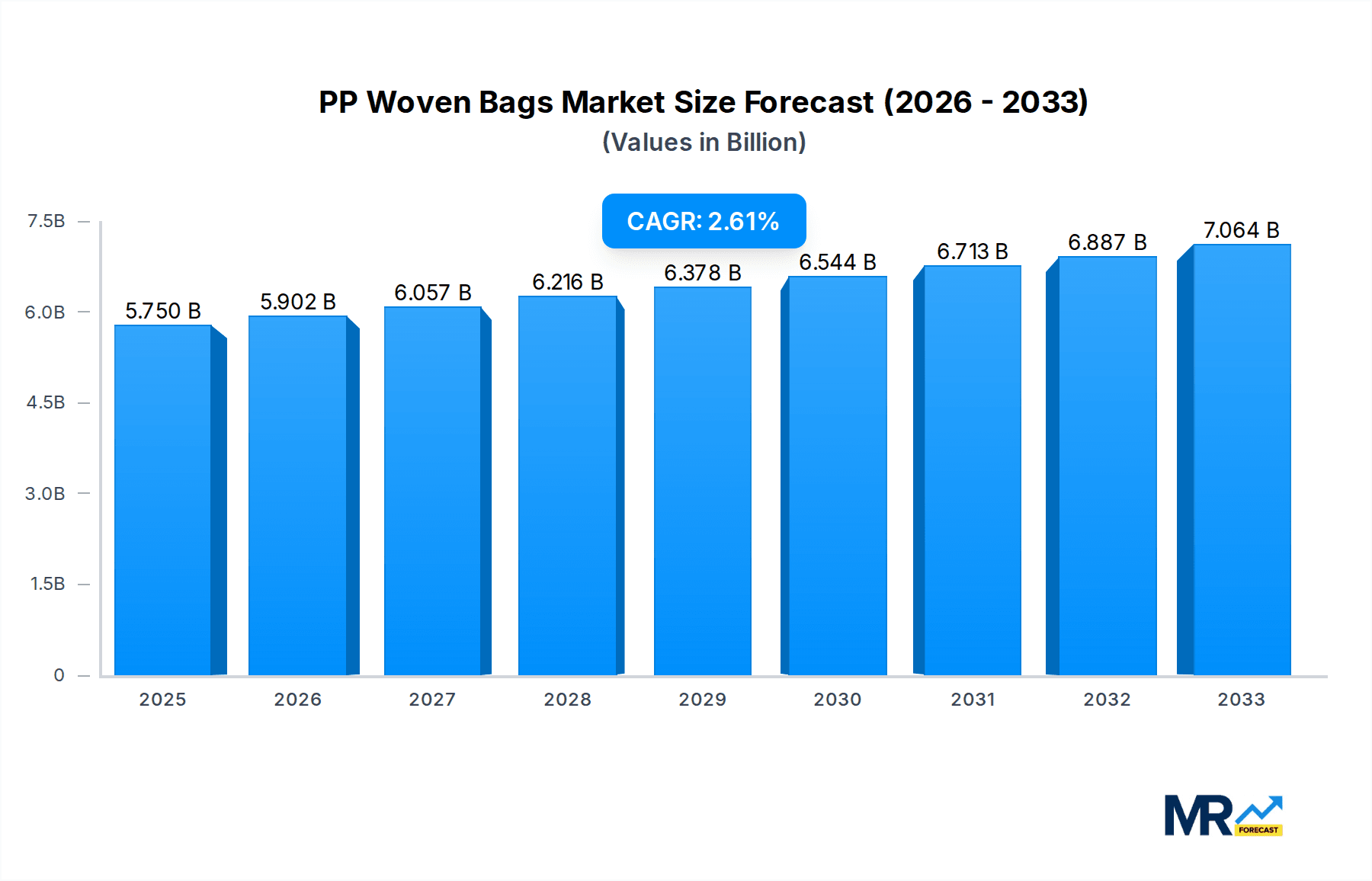 PP Woven Bags Market Size and Forecast (2024-2030)