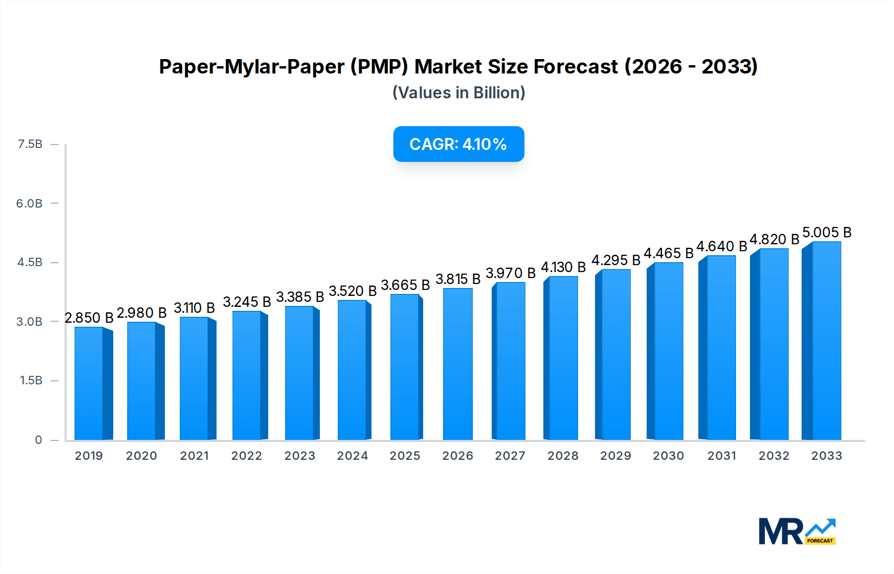 Paper-Mylar-Paper (PMP) Market Size and Forecast (2024-2030)