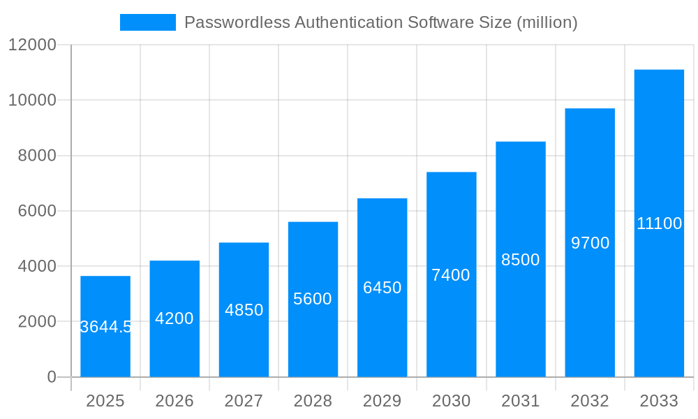 Passwordless Authentication Software Market Size and Forecast (2024-2030)