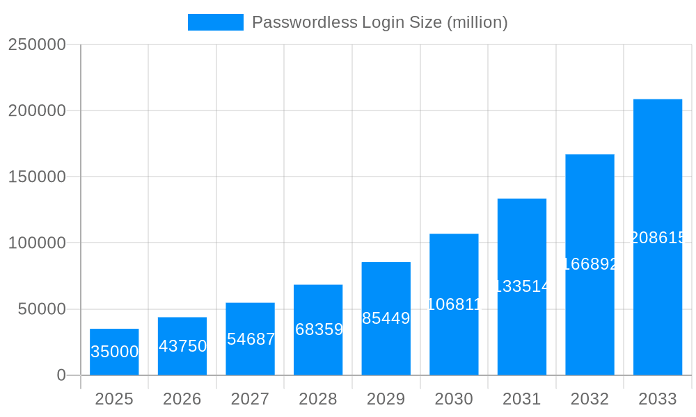Passwordless Login Market Size and Forecast (2024-2030)