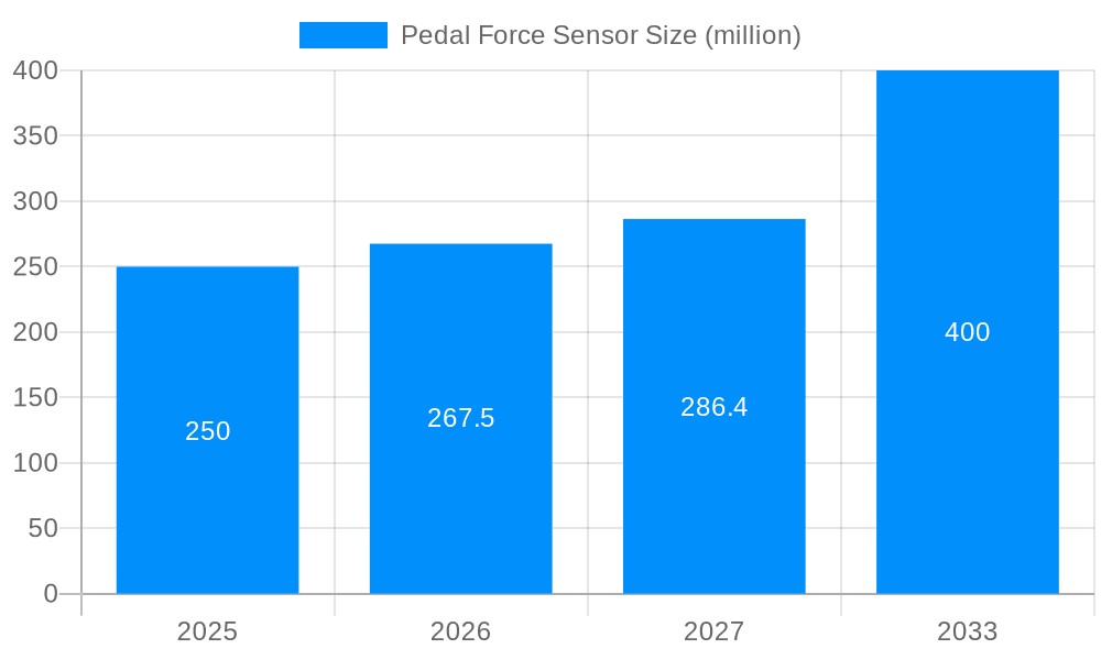 Pedal Force Sensor Market Size and Forecast (2024-2030)
