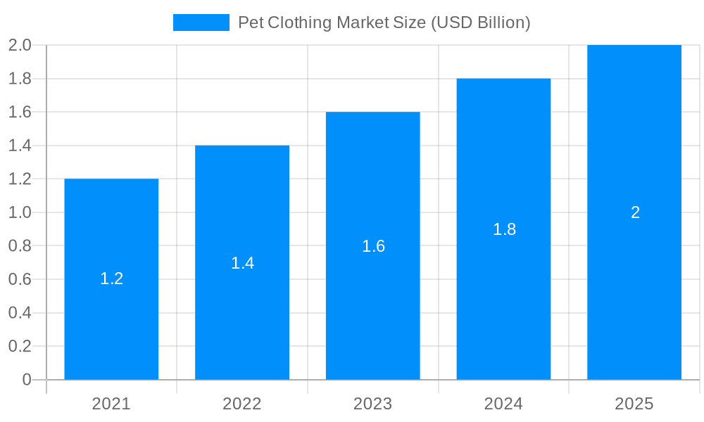 Pet Clothing Market Market Size and Forecast (2024-2030)
