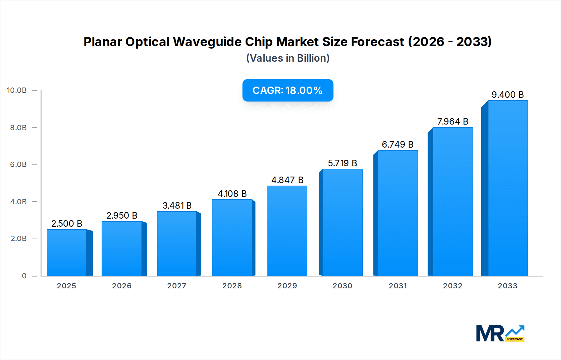 Planar Optical Waveguide Chip Market Size and Forecast (2024-2030)