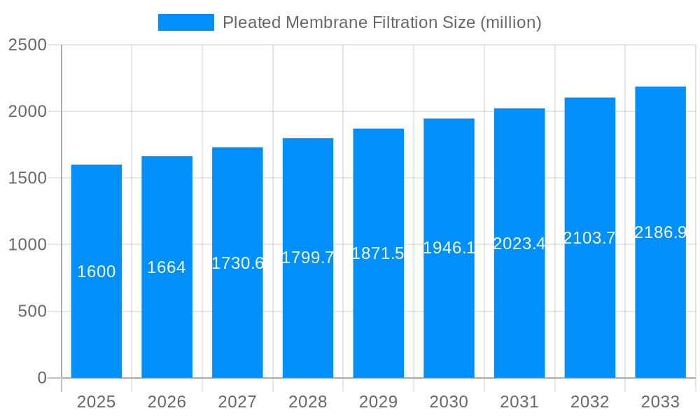 Pleated Membrane Filtration Market Size and Forecast (2024-2030)