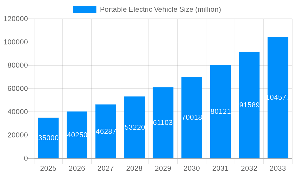 Portable Electric Vehicle Market Size and Forecast (2024-2030)