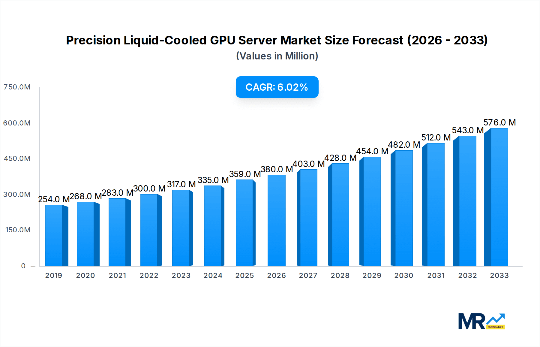 Precision Liquid-Cooled GPU Server Market Size and Forecast (2024-2030)