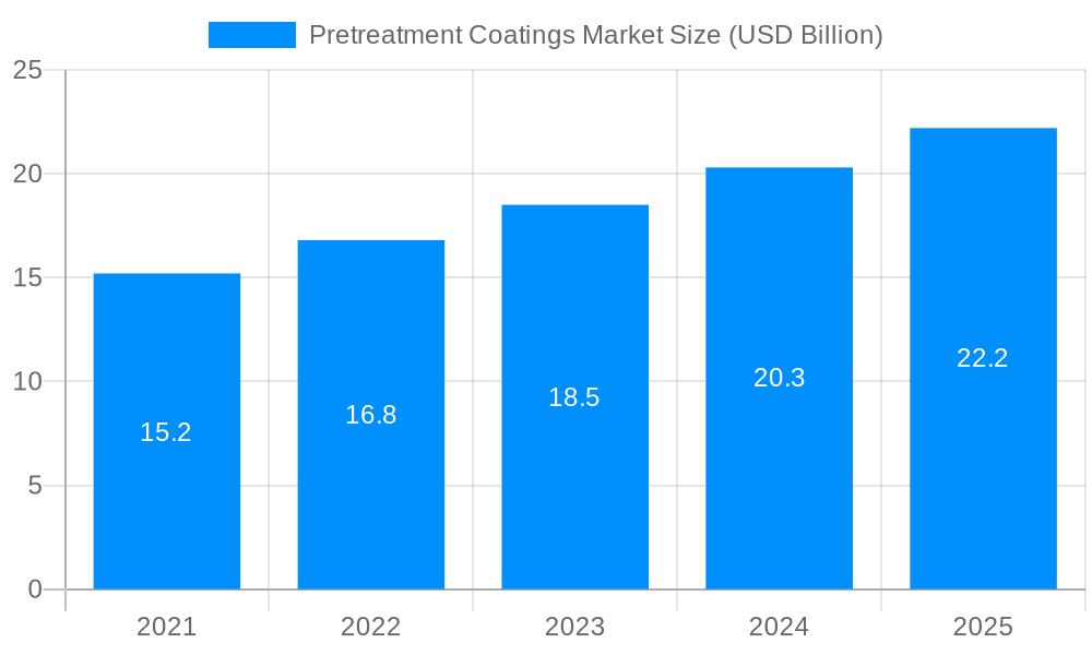 Pretreatment Coatings Market Market Size and Forecast (2024-2030)