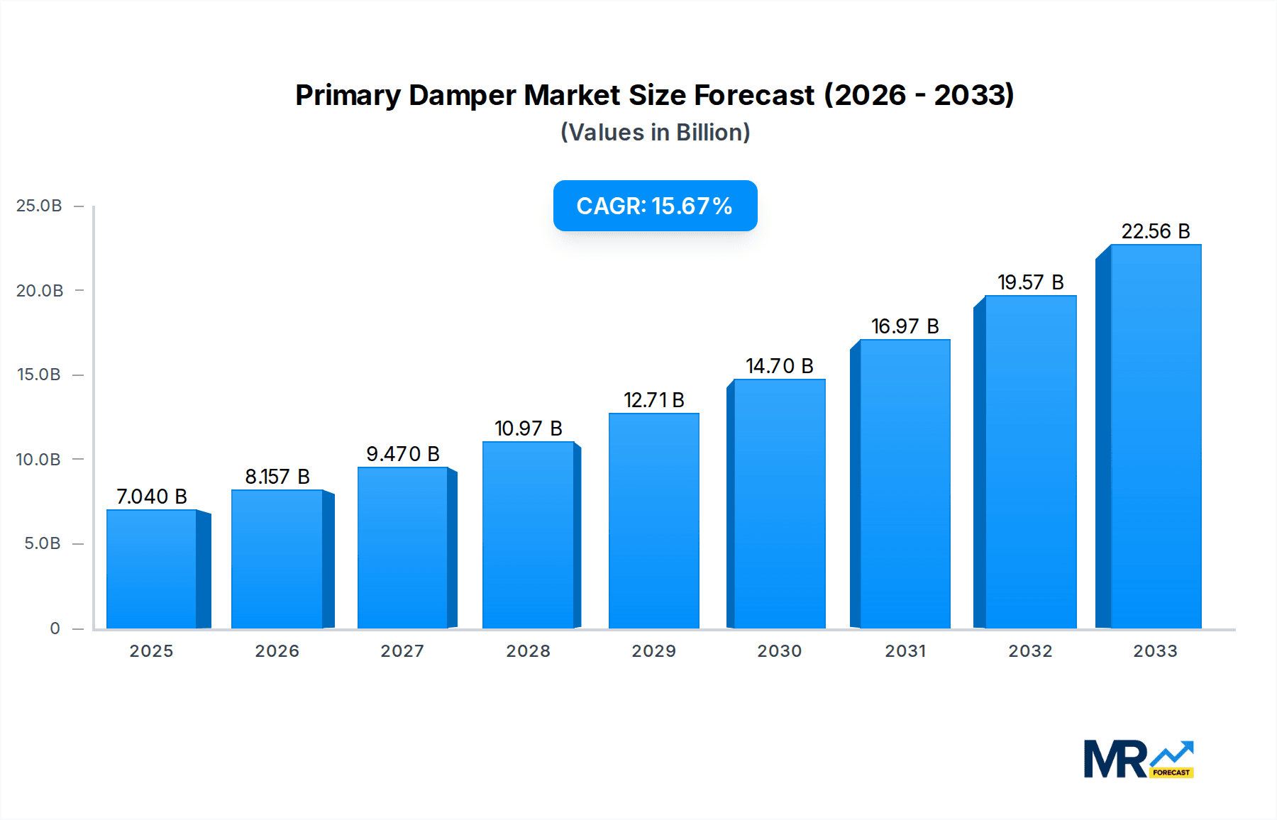 Primary Damper Market Size and Forecast (2024-2030)