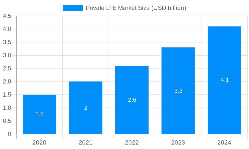 Private LTE Market Market Size and Forecast (2024-2030)
