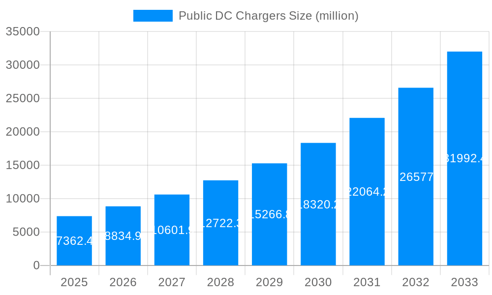 Public DC Chargers Market Size and Forecast (2024-2030)