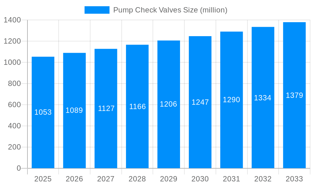 Pump Check Valves Market Size and Forecast (2024-2030)