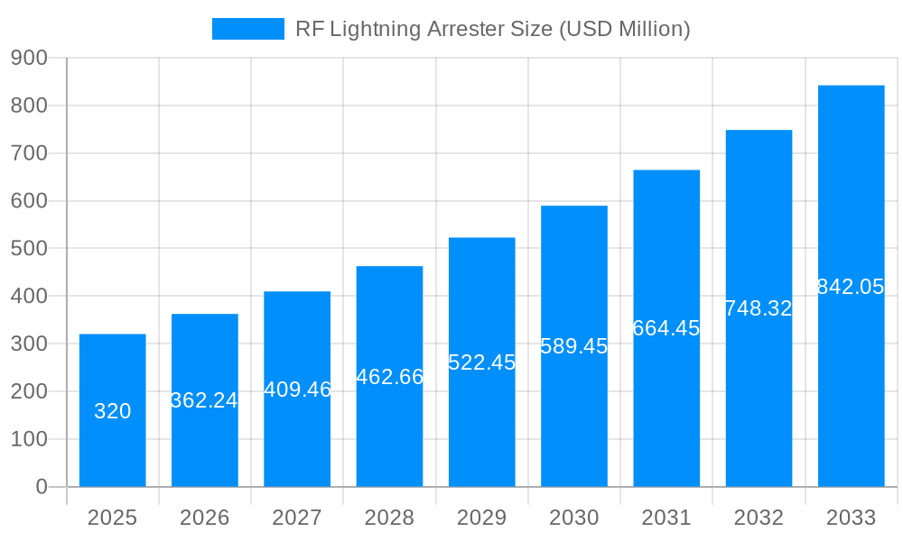 RF Lightning Arrester Market Size and Forecast (2024-2030)