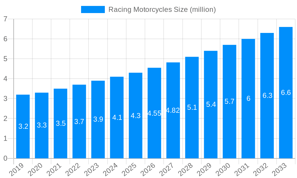 Racing Motorcycles Market Size and Forecast (2024-2030)