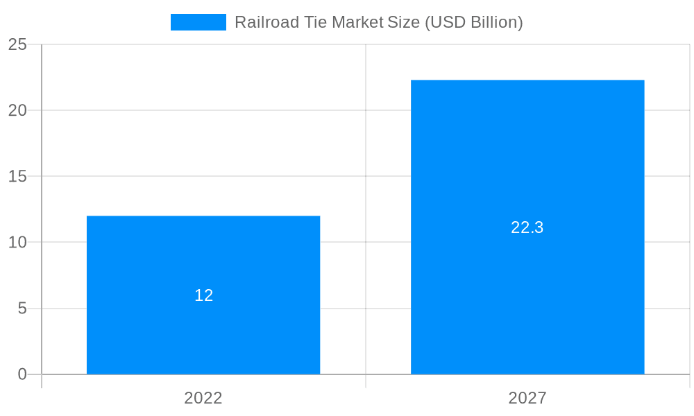 Railroad Tie Market Market Size and Forecast (2024-2030)