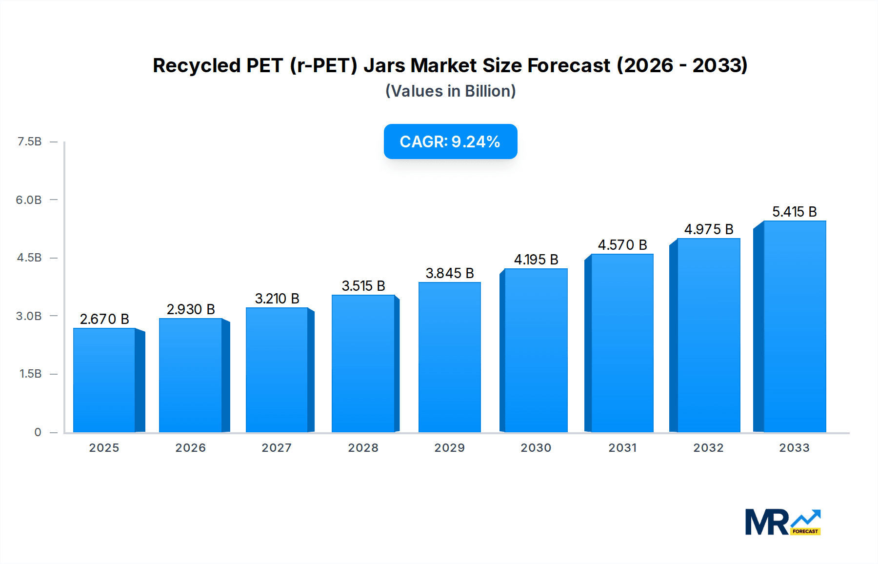 Recycled PET (r-PET) Jars Market Size and Forecast (2024-2030)