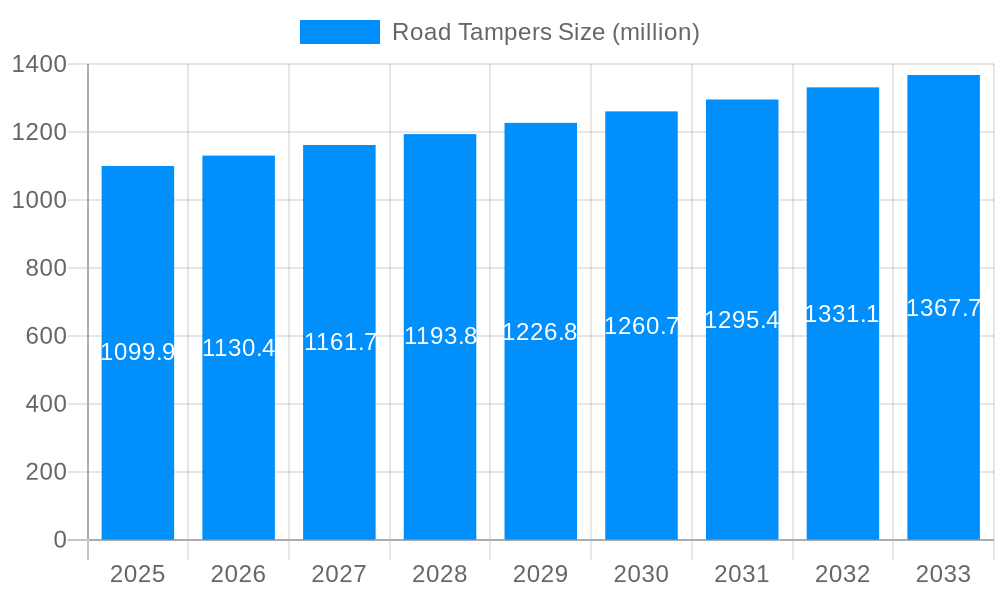 Road Tampers Market Size and Forecast (2024-2030)
